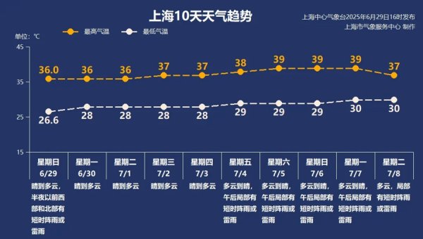 金策宝 【AI诗象】本周上海天气“热情似火”，7月刚冒头就迎来40℃…注意防暑